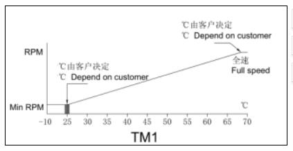 溫控散熱風扇第一方案